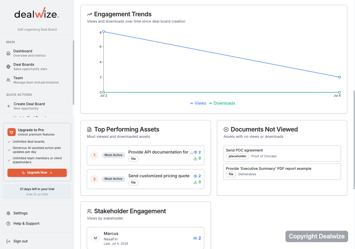 Figure 1: Buyer engagement telemetry dashboard showing session visits, tab transitions, document views, and reciprocity metrics